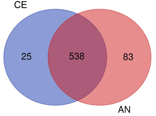 Figure 4. Differentially expressed proteins in two N. commune geotypes (common and exclusive) represented by Venn diagram.