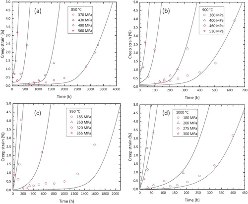 Figure 9. Comparison of simulated creep curves with experimental data for CMSX-4 at (a) 850°C, (b) 900°C, (c) 950°C, and (d) 1000°C.