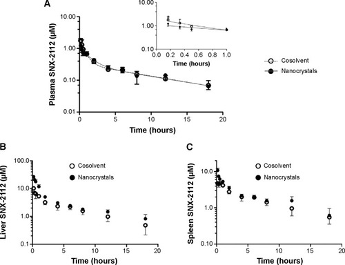 Figure 5 (A) Compartmental analyses of plasma concentration–time profiles. The plasma data were well described by the conventional two-compartment model. (B) Comparisons of SNX-2112 distribution in the liver between cosolvent and nanocrystals. (C) Comparisons of SNX-2112 distribution in the spleen between cosolvent and nanocrystals.Notes: In (A), circles and solid circles are observed values, whereas the solid line and dashed line are predicted data from the two-compartment model. *Statistical difference in drug concentrations at 10 minutes between the cosolvent and nanocrystals.