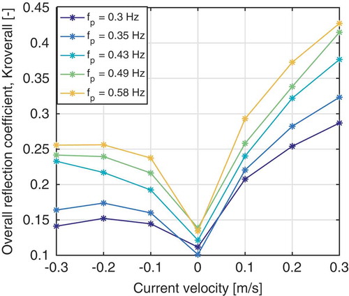 Figure 14. Observed overall reflection coefficients as a function of current velocity for PM spectra of differing peak frequency.