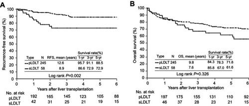 Figure 1 Kaplan–Meier survival curves in patients according to the type of living donor liver transplantation. (A) Recurrence-free survival (p=0.002). (B) Overall survival (p=0.326).