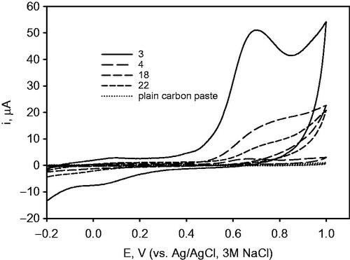 Figure 3. Cyclic voltammograms recorded at a plain carbon paste electrode (dotted line) and at essential oil-modified (as indicated) electrodes in phosphate buffer at pH 7.2. Potential scan rate 50 mV/s.