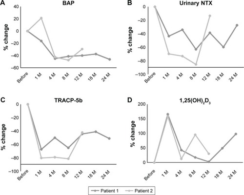 Figure 2 Percentage changes in BAP (A), urinary NTX (B), serum TRACP-5b (C), and active form of vitamin D or 1,25(OH)2D3 (D) before, and at 1, 4, 8, 12, 18, and 24 months after denosumab therapy.