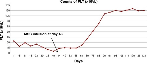 Figure 3 Counts of PLT from day 1 to day 131.