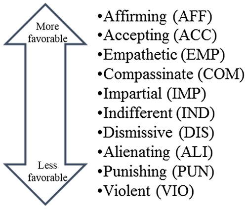 Figure 1. Levels of the “attitude towards PLHIV” construct.
