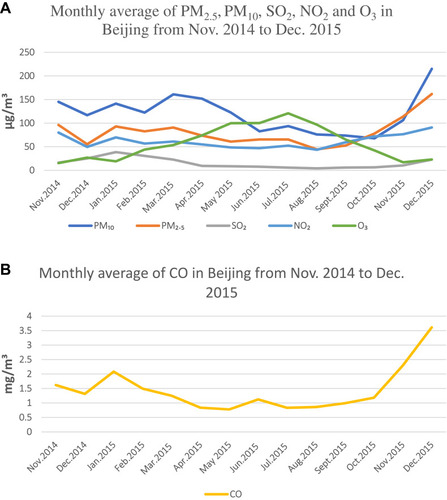 Figure 1 (A) The monthly average levels of PM2.5, PM10, SO2, NO2 and O3 in Beijing from Nov. 2014 to Dec. 2015. (B) The monthly average level of CO in Beijing from Nov. 2014 to Dec. 2015. The atmospheric PM2.5, PM10, SO2, NO2 and CO levels were low in summer and autumn (May 2015 to October 2015) and high in winter and spring (November 2014 to April 2015 and November 2015 to December 2015) The O3 level was high in summer and autumn (May 2015 to September 215).