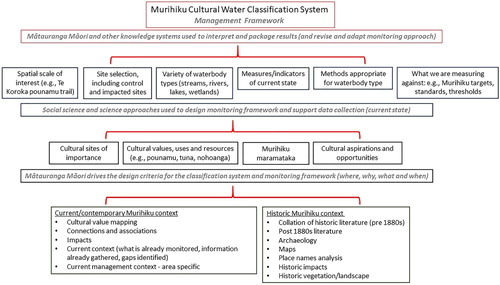 Figure 1. Overarching methodology guiding the development of the Murihiku Cultural Water Use Classification System (Source: Kitson et al. Citation2014, Citation2018)