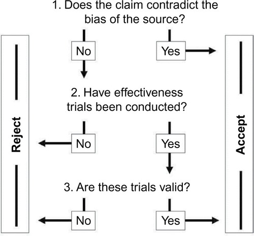 Figure 1 The three-step heuristic of decision making.