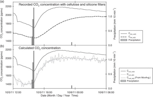 Fig. 6 Observed time variations of CO2 concentration after rainfall in the field experiment. (a) C det_cel(t) (solid line) and C det_sil(t) (dashed line); and (b) C soil_cel(t) (black line), C soil_sil(t) (grey line) and C soil_sil(t) calculated from 6-data (60 min) moving averages of C det_sil(t) (dark grey line). These variations are calculated with Q sil=11.5×10−10 mol m m−2 s−1 kPa−1. Black solid lines do not show the moving average of the grey solid line.