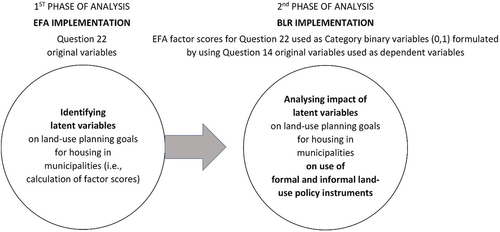 Figure 2. Logic of employing exploratory factor analysis (EFA) and binary linear regression (BLR) analysis in the study.