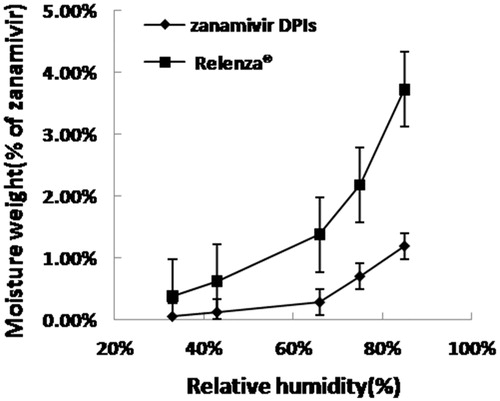 Figure 6. Moisture adsorption profile for zanamivir DPIs and Relenza® at 33–85% relative humidity and 30 °C.