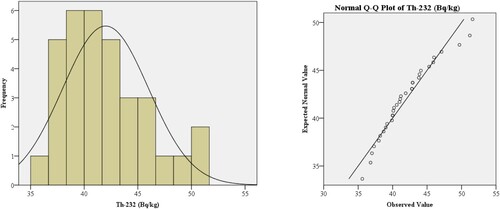 Figure 8. Frequency distribution and Quantile-quantile (Q-Q) plots of the activity concentrations for 232Th of the investigated soil samples.