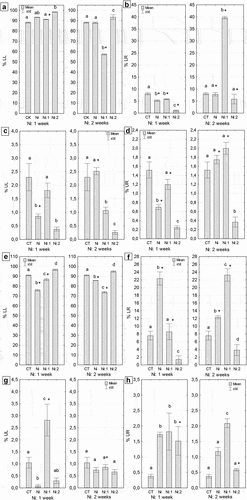 Figure 9. Quantitative analysis of caspase activity in the midgut of N. davidi. (a–d) The percentage of viable cells (a) Viable caspase-positive cells (b) Dead caspase-positive cells (c) and dead cells (d) in the intestine of N. davidi individuals exposed to nickel for 1 week (Ni: 1 week) or 2 weeks (Ni: 2 weeks). (e–h) The percentage of viable cells (e) Viable caspase-positive cells (f) Dead caspase-positive cells (g), and dead cells (h) in the hepatopancreas of N. davidi individuals exposed to nickel for 1 week (Ni: 1 week) or 2 weeks (Ni: 2 weeks). Different letters (a, b, c) indicate statistically significant differences between the experimental groups (CT - control; Ni - nickel exposure; Ni: 1 - nickel exposure and 1-week purification; Ni: 2 - nickel exposure and 2-week purification) within each exposure time (1 or 2 weeks), using the NIR test, p < 0.05. Asterisks (*) indicate statistically significant differences between complementary experimental groups at both metal exposure times (Student’s t-test, p < 0.05).