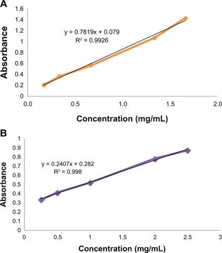 Figure 3 Ultraviolet calibration curve generated with known concentrations of both amine-containing compounds and used for the measurement of free amine content.