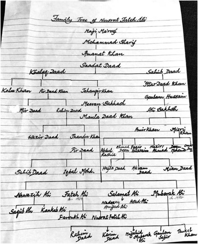Figure 8. Firdous Ali’s family tree of Nusrat Fateh Ali Khan, handwritten for and gifted to the author, 2017.