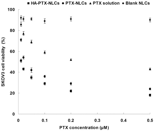 Figure 4. Cell viability of HA-PTX-NLCs, PTX-NLCs, and PTX solution in SKOV3 cells.