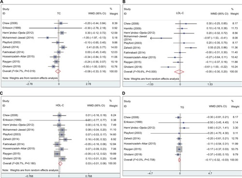 Figure 3 Forest plot detailing WMD and 95% CIs for the impact of CoQ10 supplementation on TC (A), LDL-C (B), HDL-C (C), and TG (D) in overweight and obese patients with established T2DM.