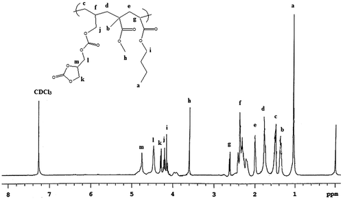 Figure 8 1H NMR spectra of ADC copolymer.