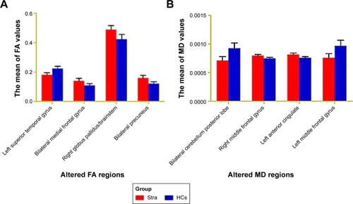 Figure 3 The mean values of altered MD and FA values between the Stra and HCs.