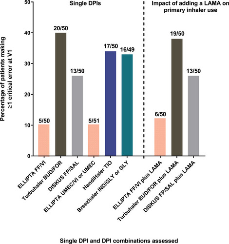 Figure 1 Percentage of patients making ≥1 critical error with the primary DPI at V1. LAMA represents ELLIPTA UMEC or HandiHaler TIO.