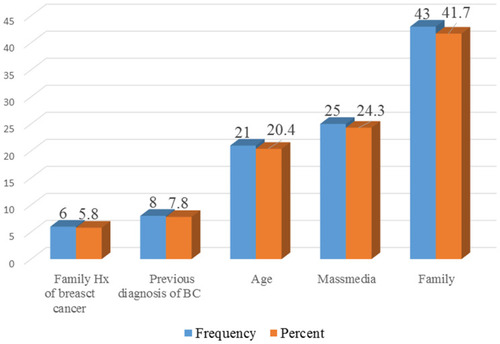 Figure 2 Respondent’s reason for practicing breast self-examination distribution among childbearing age group women of Jimma town, Oromia region, southwest Ethiopia, 2018. (N=103).