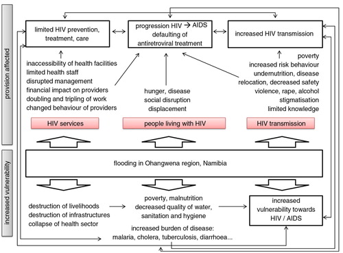 Fig. 2 HIV & flooding framework.