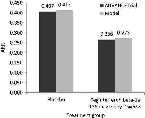 Figure 2. ARR validation: Model outcomes vs ADVANCE trial after 1 year. ARR, annualized relapse rate; mcg, microgram.