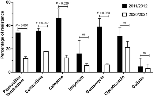 Figure 6 Antibiotic resistance rates of P. aeruginosa recognized during the initial (2011 and 2012) and final (2020 and 2021) two years of the study.