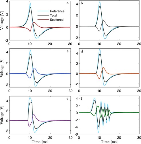 Figure 8. Receiver coil time signatures including reference, total, and scattered of object 1 at 10 mm for pulses (a) two-sided decaying exponential, (b) Gaussian, (c) triangular, (d) raised cosine, (e) rectangular and (f) rectangular chirp.