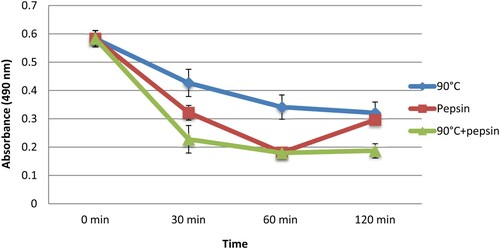 Figure 3. Effect of heating and enzymatic digestion on the recognition of CPP by rabbit IgG.