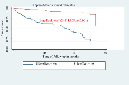 Figure 4 Kaplan–Meier curve of surviving on an initial regimen based on the occurrence of side effects on initial regimen ART in Arba Minch General Hospital from January 2014 to December 2018 (n=508).
