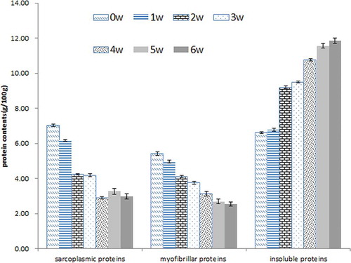 Figure 3. Changes in protein contents of protein fractions in Suanyu during fermentation.