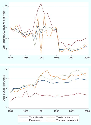 Figure 1. Productivity growth and share of non-production workers, 1981–2006.