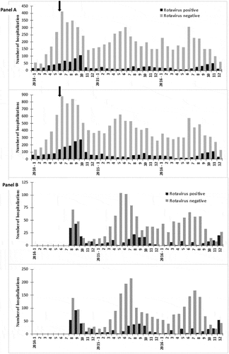 Figure 1. Number of children hospitalized for diarrhea who tested positive or negative for rotavirus by EIA, by hospital and age group, 2014−2016. Panel A. Tashkent (top: age <1 y; bottom: age <5 y). Panel B. Bukhara (top: age <1 y; bottom: age <5 y). Arrow indicates vaccine introduction, 6/15/2014. Note the differences in scale of y-axes. See footnote 2 of Table 1