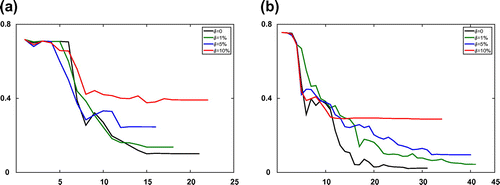 Figure 4. The relative error of estimated adsorption isotherm parameters for the Transport-Dispersive model with different error levels δ at every iteration step l. (a) The boundary fitting method and (b) the Kohn–Vogelius method.
