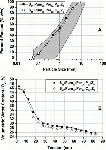 Figure 2.  A. Particle size distribution of the substrates. The grey area represents the specified particle size range by FLL (2008). B. Volumetric water potential curves for the substrate S15:Pum40:Per20:P20:Z5 or S15:Pum40:Per20:C20:Z5 (S = sandy loam soil, Pum = pumice, Per = perlite, P = peat, C = compost, Z =zeolite).