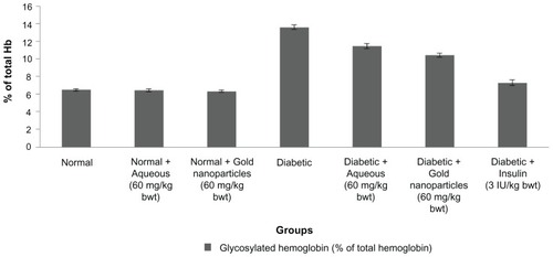 Figure 6 Percentage of total hemoglobin after 30 days of treatment with aqueous extract or gold nanoparticles from Cassia fistula in controls and rats with streptozotocin-induced diabetes.Notes: Each value represents the mean ± standard error of the mean (n = 5). The values were found to be statistically significant at P < 0.05.