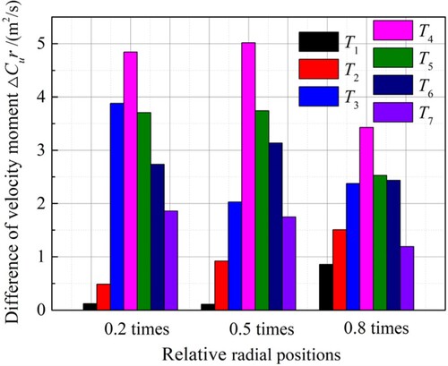 Figure 20. Difference between inlet and outlet velocity moments of buckets at different radial positions.