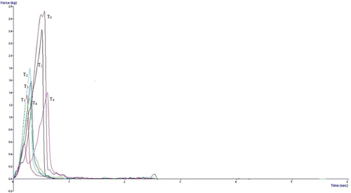 Figure 2. Textural analysis of oat fiber-incorporated biscuits.