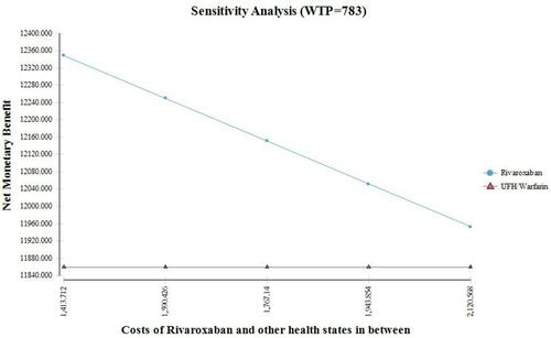 Figure 5 Net benefit graph for one-way sensitivity analysis on cost of rivaroxaban.