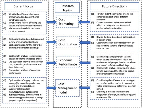 Figure 6. Future research directions in CMPC research domain.