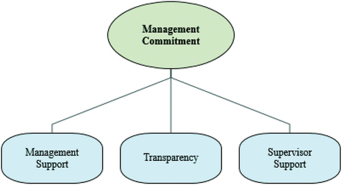 Figure 5. Theme of management commitment.