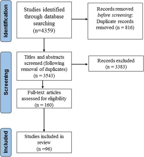 Figure 1 Flowchart outlining the search and selection strategy. This figure describes the search and selection for strategy for the studies included in this narrative review. Initially, 4359 studies were identified through database searching; then, 3543 studies out of them were screened for titles and abstracts; and out of these 3543 studies, 160 full-text articles were assessed for eligibility. Finally, 96 studies were included in this narrative review.