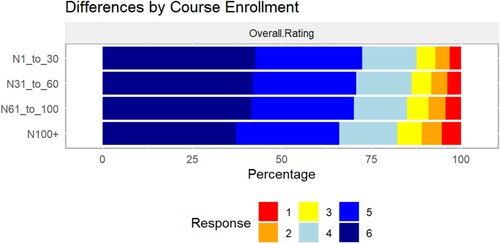 Figure 3. Undergraduate engineering students’ overall rating of course instructor, by class size, where ‘6’ is a highly favourable rating.