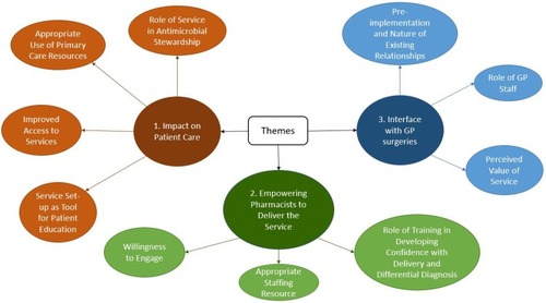 Figure 2 A schematic representation of the main themes and subthemes emerging from inductive thematic analysis of interviews with 7 pharmacists, in relation to providing the pilot Sore Throat Test and Treat (STTT) service in Wales.