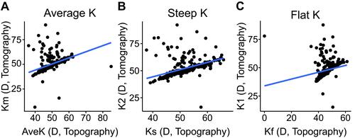 Figure 3 Correlation between keratometry measurements from corneal topography and corneal tomography for patients at their first visit. Patients with corneal topography and tomography within 30 days from each other were included (N=690 eyes). (A) The correlation between the average keratometry from corneal topography (AveK) and tomography (Km) had an adjusted R2 of 0.16 (P<0.001). (B) The adjusted R2 value for the correlation between the steep K from corneal topography (Ks) and tomography (K2) was 0.21 (P<0.001). (C) The adjusted R2 value for correlation between the flat K from corneal topography (Kf) and tomography (K1) was 0.04 (P<0.001). All K values are in diopters (D).