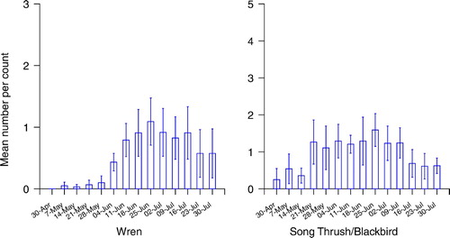 Figure 2. The mean number (± 1 se) of fledged broods encountered per visit to each wood by week; Thrushes and Wren.