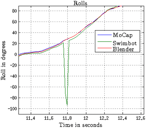 Figure 2. One-off error on Swimbot rotation.
