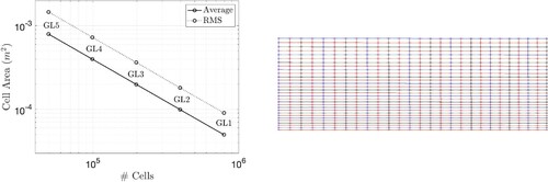 Figure 3. Left: Grid metrics using arithmetic average and root-mean-square cell areas for the grid levels for the 2D VT flow. Right: Grid levels 1, 3, 5 showing hierarchical refinement (zoom of the mesh for the 2D VT flow)(Figures from [Citation11]; reprinted by permission of the American Institute of Aeronautics and Astronautics, Inc.).