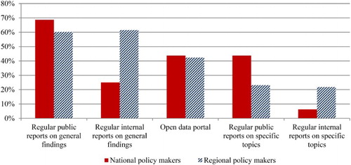 Figure 4. The dissemination channels of monitoring results according to national and regional policy-makers. Source: Own elaboration. Respondents were asked how RIS3 monitoring data will be disseminated. Multiple choices were allowed.